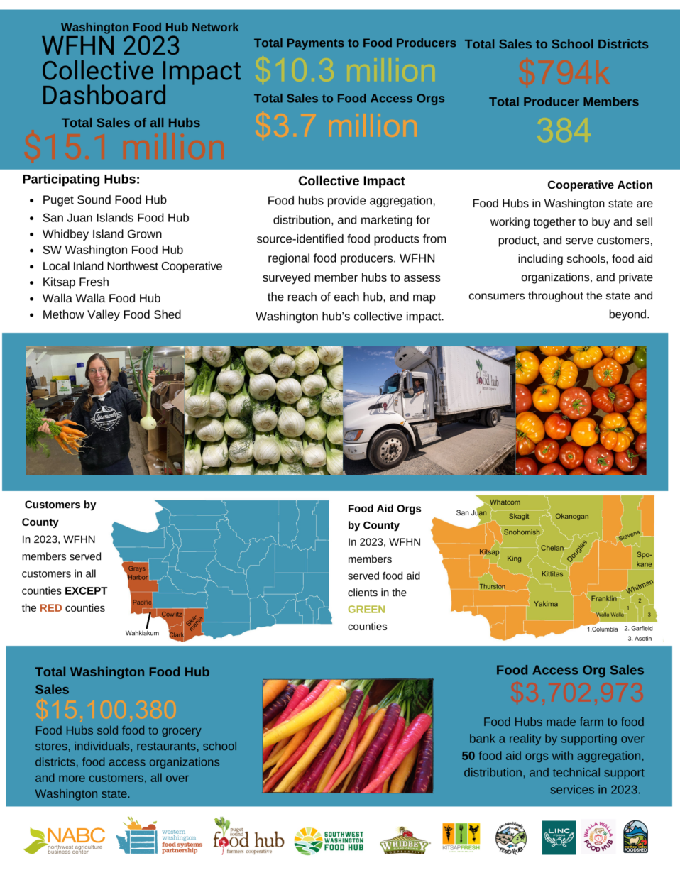 Washington Food Hub Network Analytics Dashboard 2024 (1)
