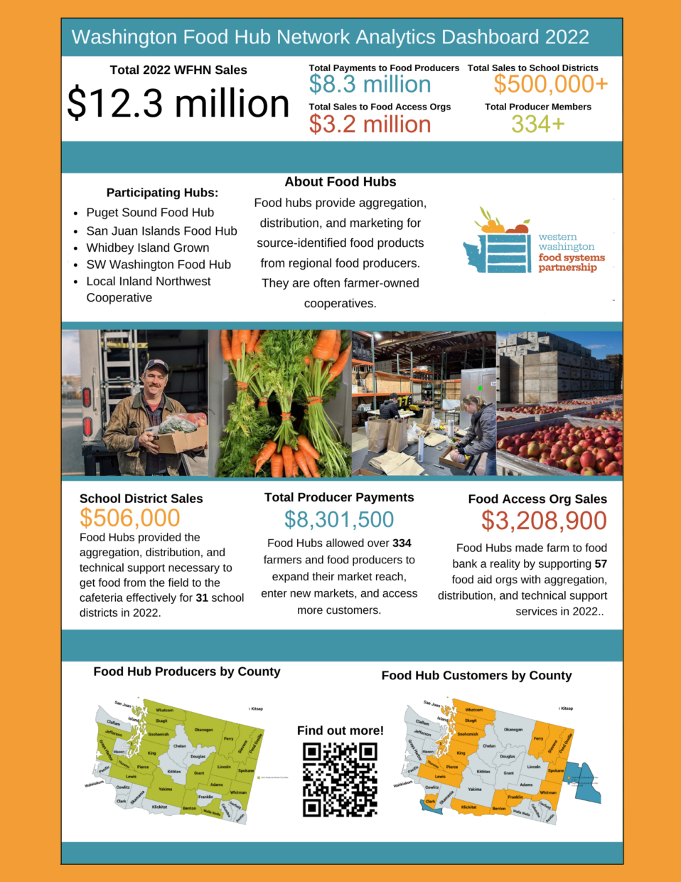 Washington Food Hub Network Analytics Dashboard 2024