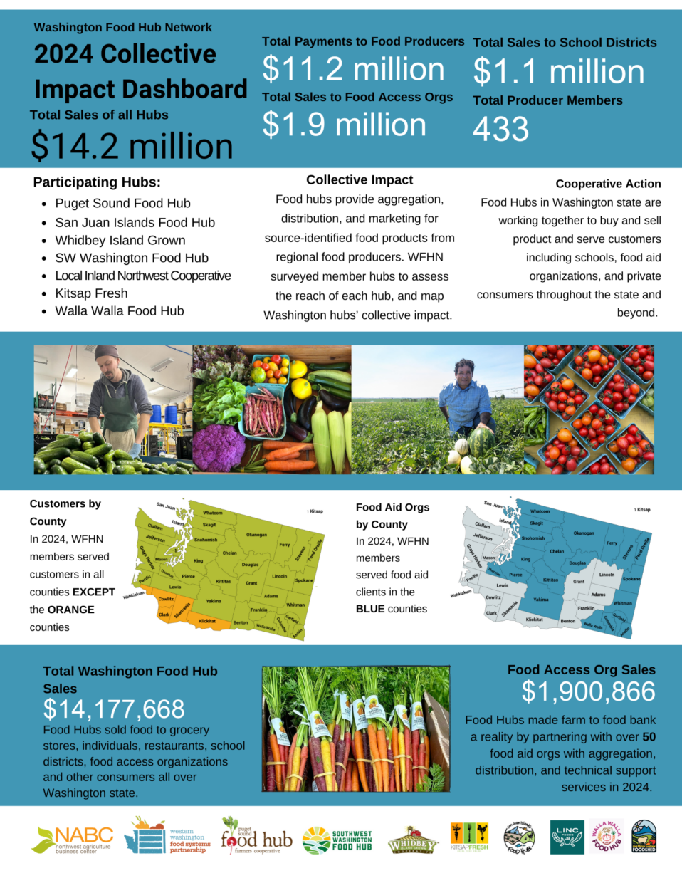 Washington Food Hub Network Wfhn 2024 Collective Impact Dashboard (1)