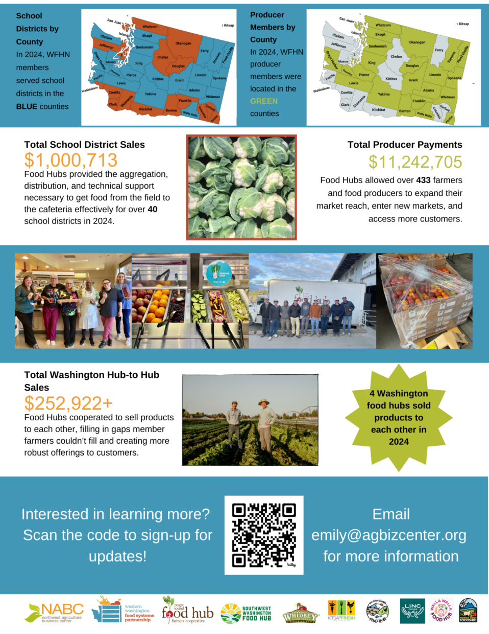 Washington Food Hub Network Wfhn 2024 Collective Impact Dashboard (2)