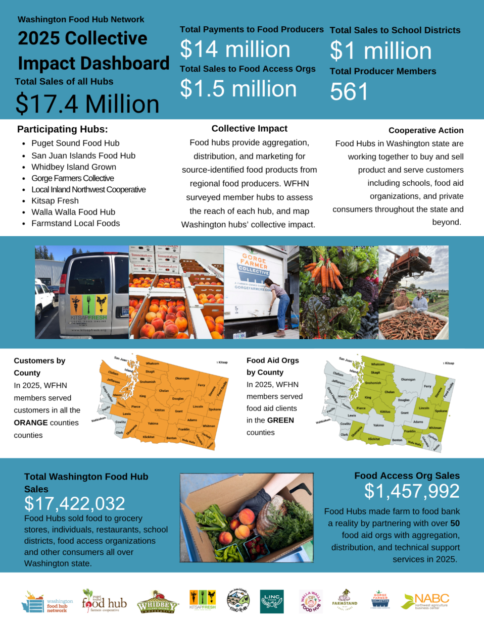 Washington Food Hub Network 2025 Collective Impact Dashboard (2)